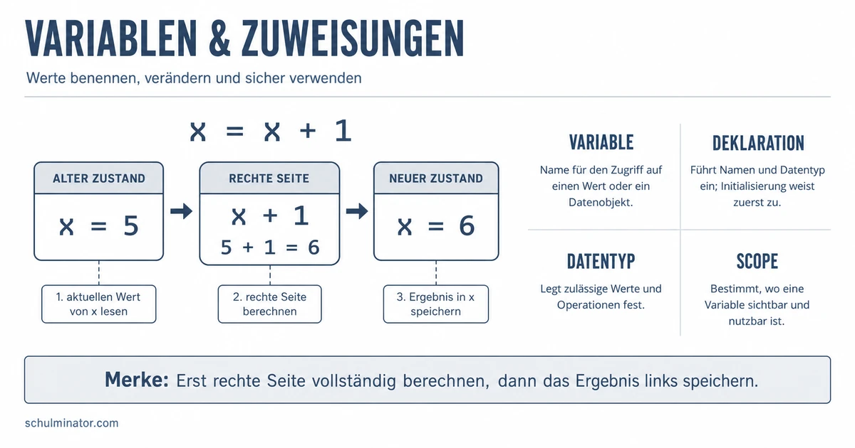 Variablen in der Programmierung einfach erklärt