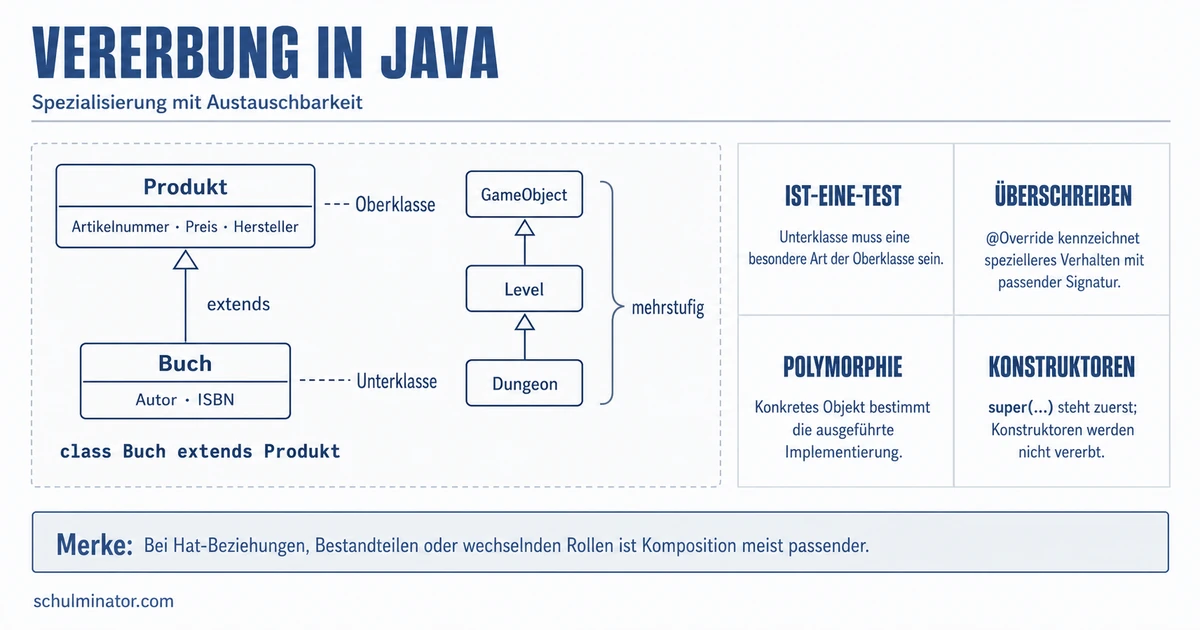 Vererbung in Java: Klassen sinnvoll erweitern