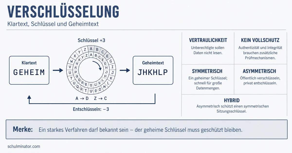 Verschlüsselung: Verfahren verstehen und vergleichen