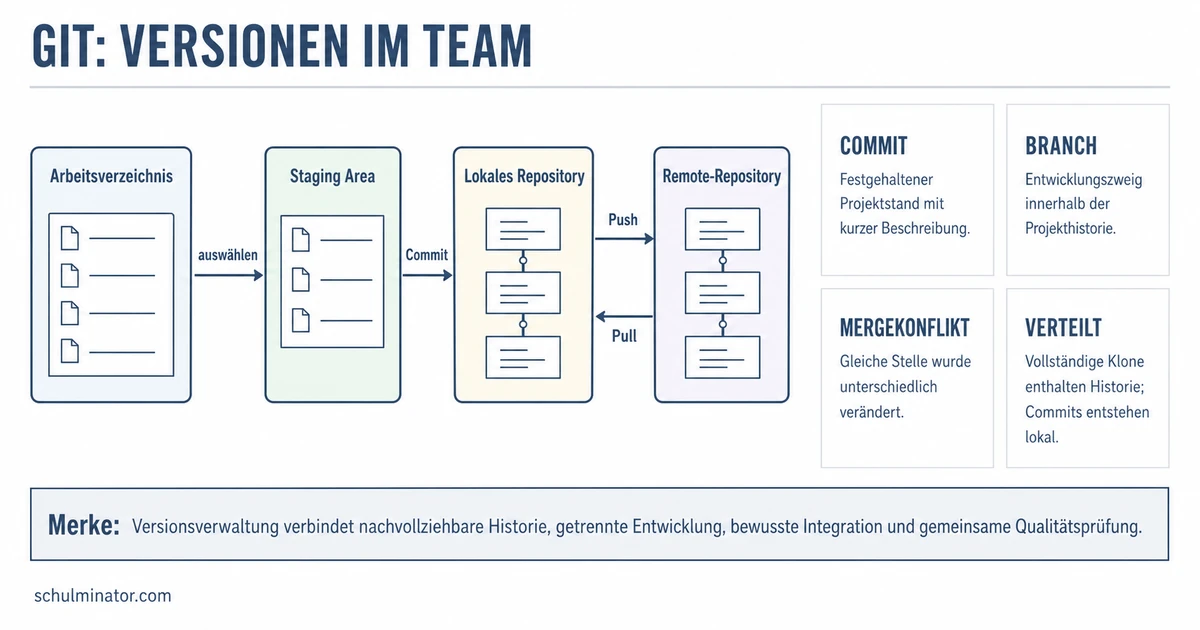 Versionsverwaltung: Git, Branches und Teamarbeit