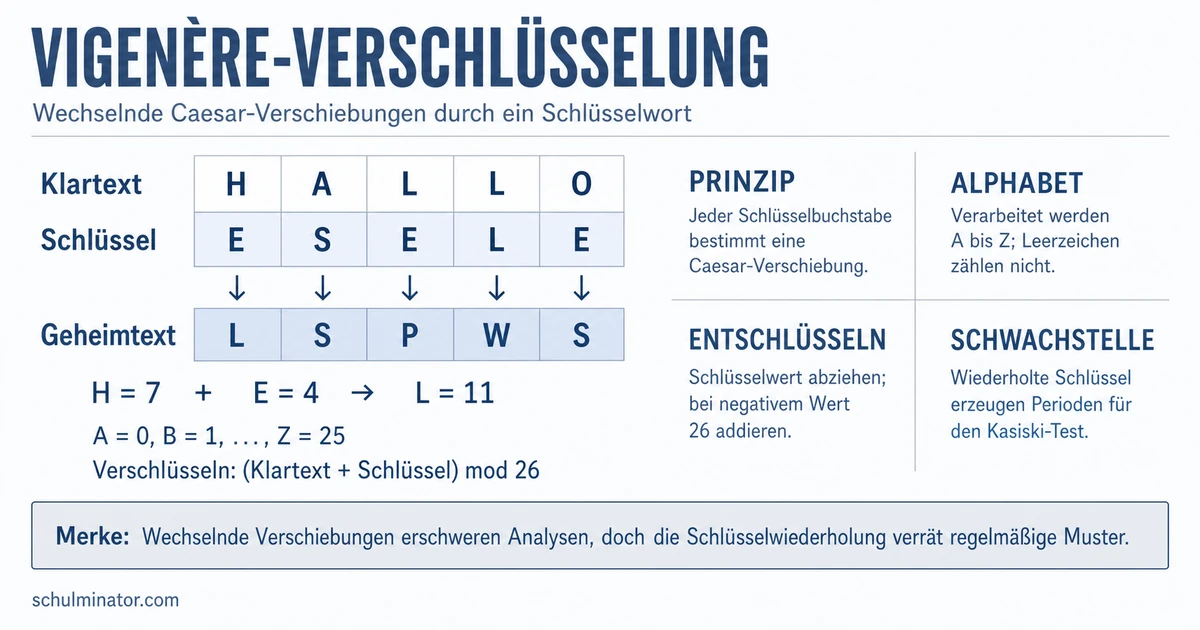 Vigenère-Verschlüsselung einfach erklärt