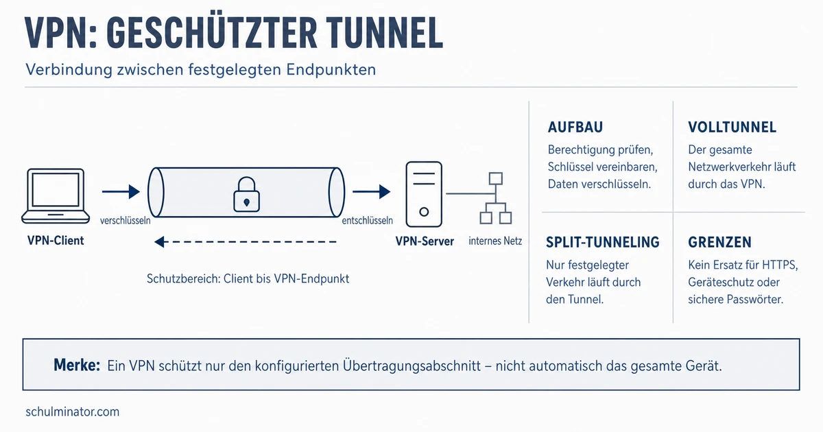 VPN einfach erklärt: Tunnel, Schutz und Grenzen