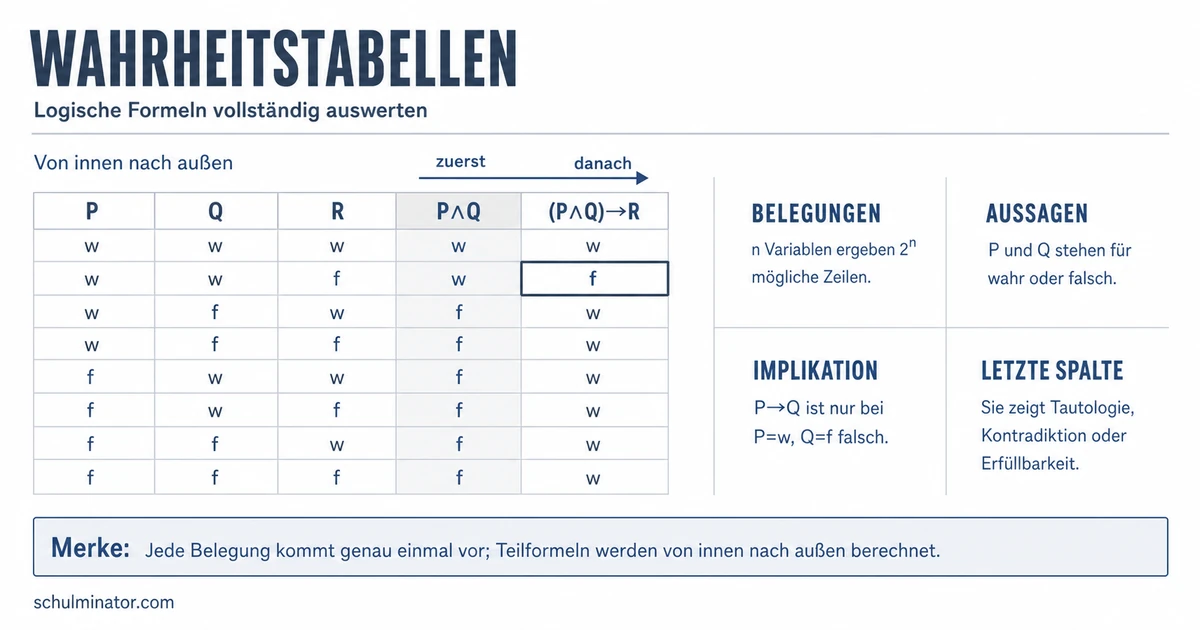 Wahrheitstabelle erstellen und auswerten