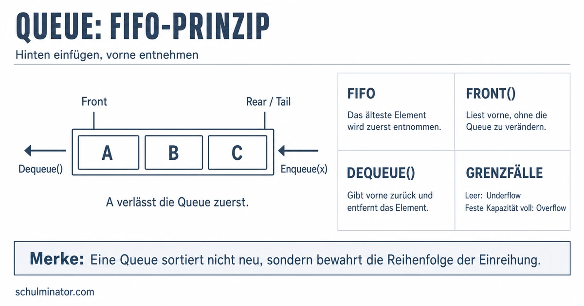 Warteschlange (Queue): FIFO einfach erklärt