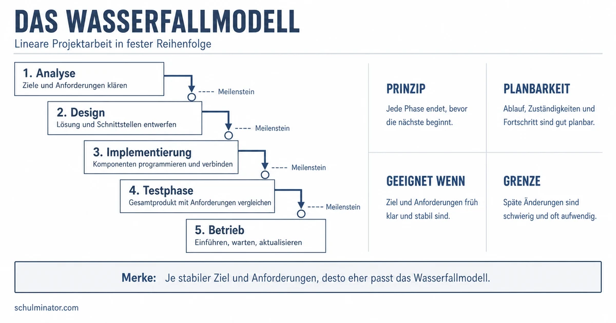 Wasserfallmodell: Phasen und Einsatz einfach erklärt