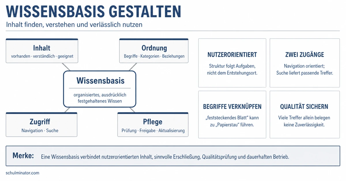 Wissensbasis: Aufbau, Suche und Qualität verstehen