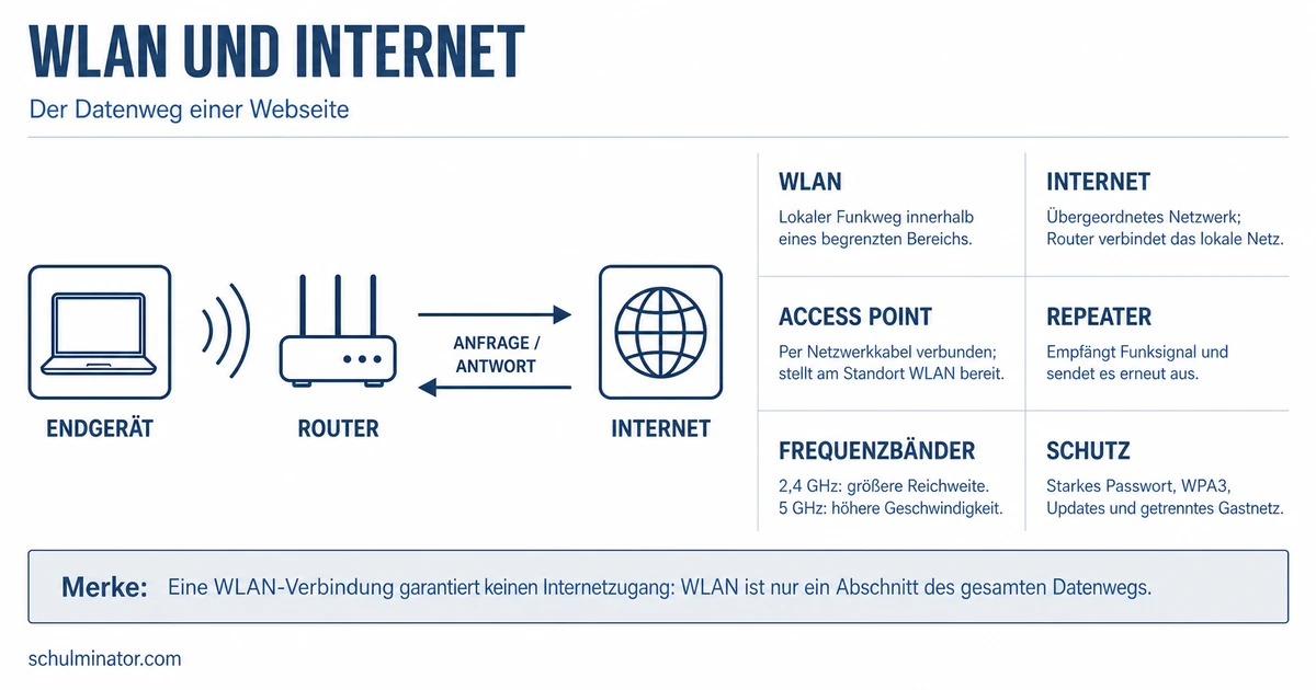 WLAN einfach erklärt: Funktion, Sicherheit, Fehler