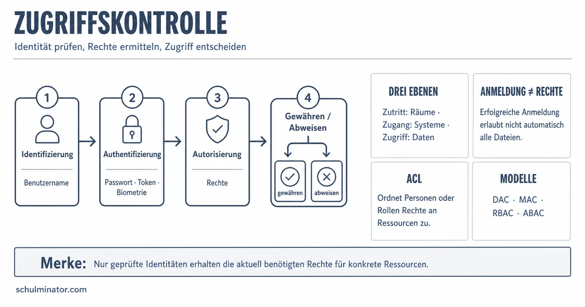 Zugriffskontrolle: Rechte sicher vergeben