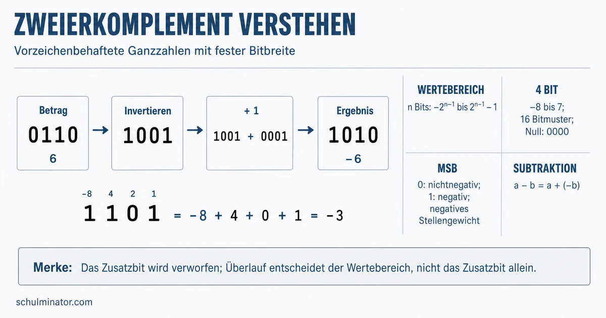 Zweierkomplement: negative Binärzahlen verstehen