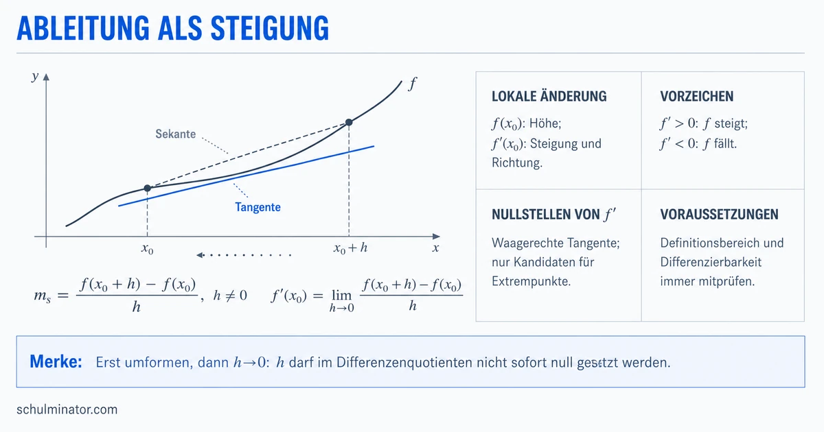 Ableitung einfach erklärt: Steigung und Regeln