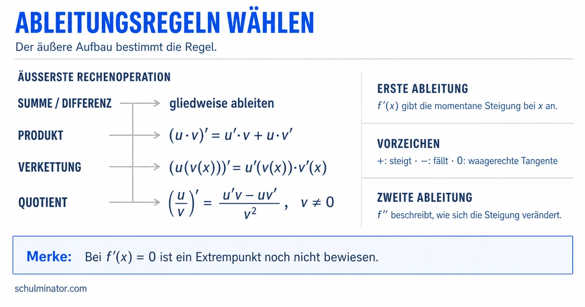 Ableitungsregeln: Übersicht mit Übungen