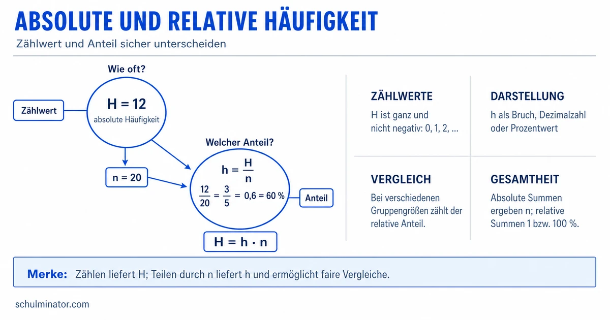 Absolute Häufigkeit einfach erklärt