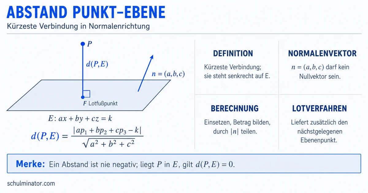Abstand Punkt–Ebene berechnen: Formel und Lotfuß