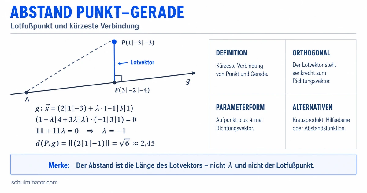 Abstand Punkt–Gerade berechnen: vier Wege