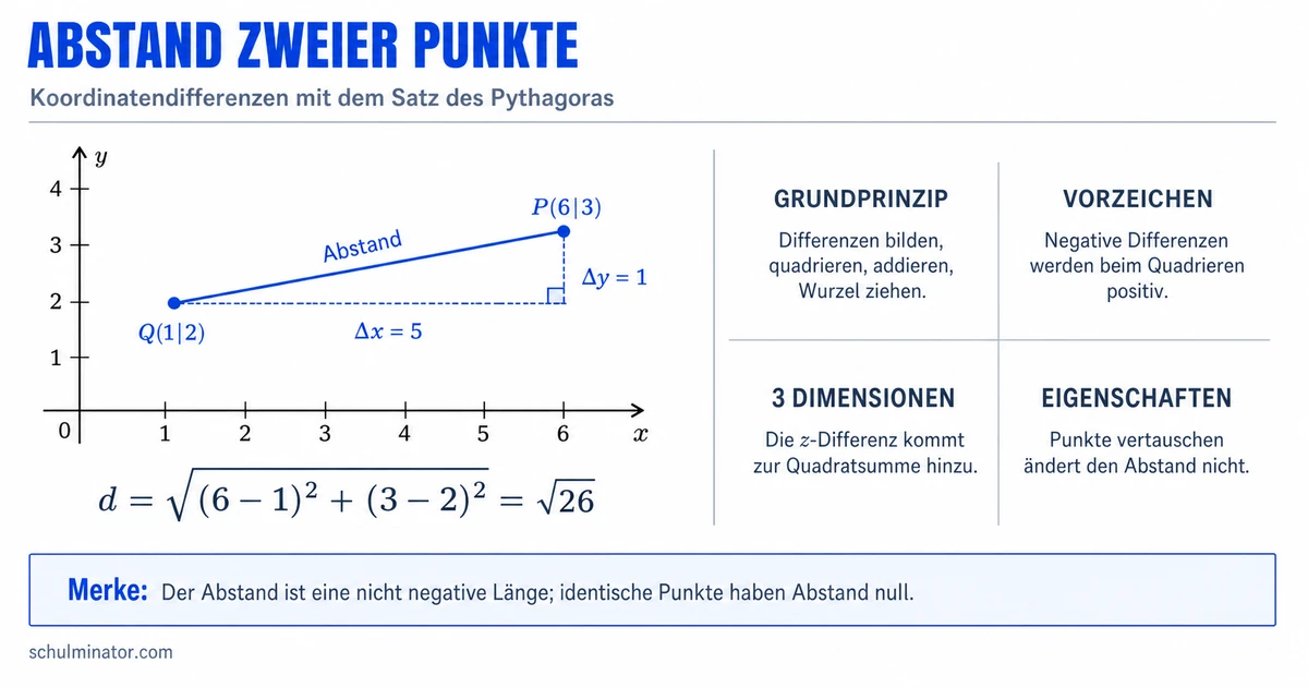Abstand zweier Punkte berechnen: 2D und 3D