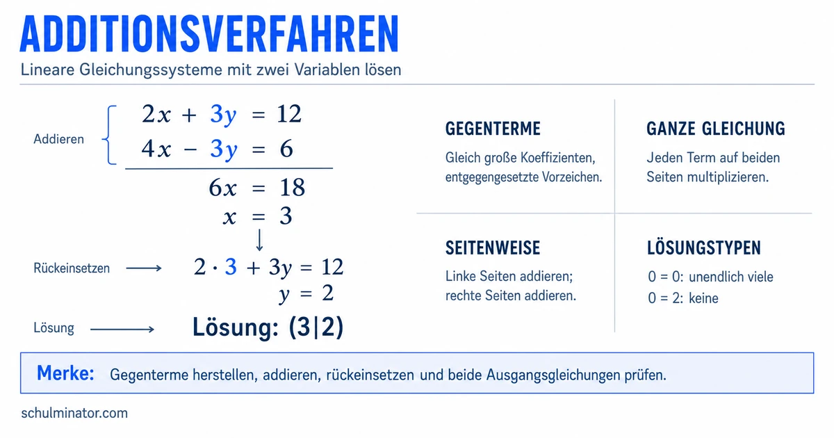 Additionsverfahren: LGS Schritt für Schritt lösen
