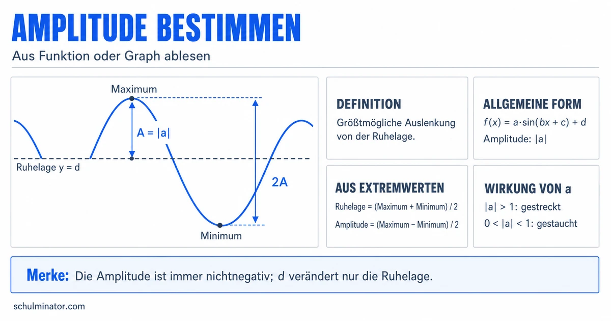 Amplitude berechnen und am Graphen erkennen