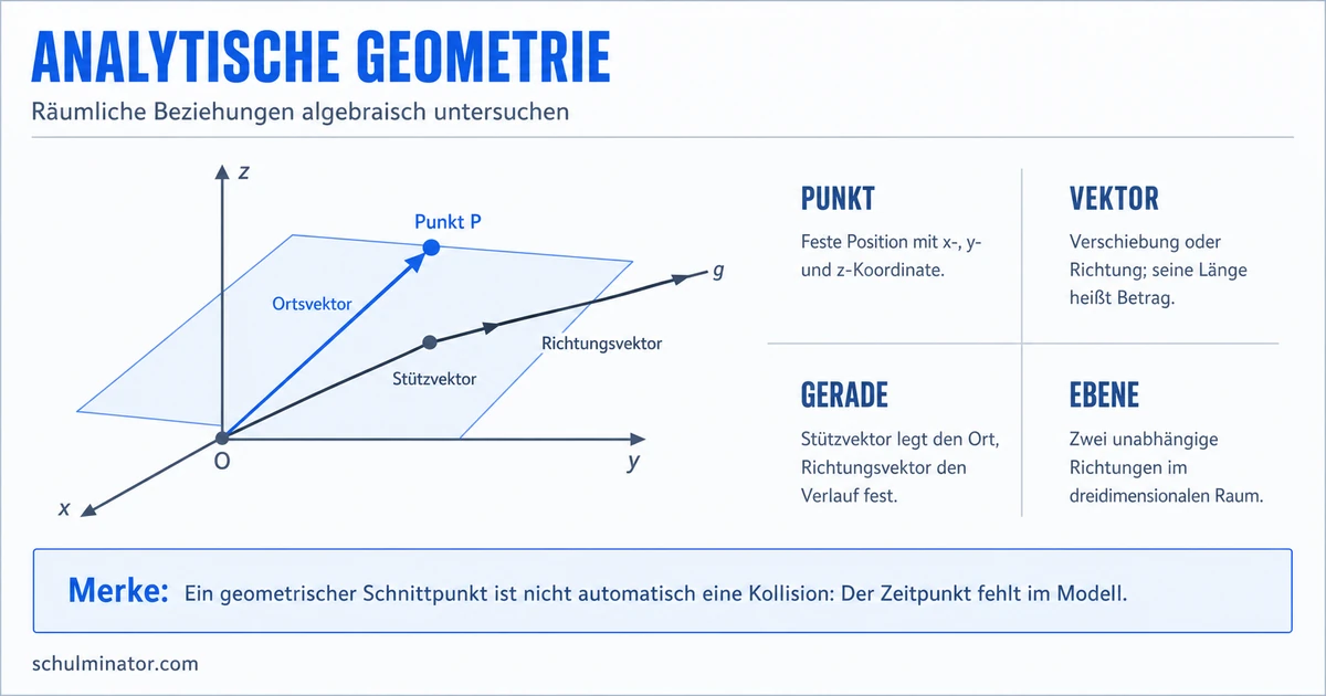 Analytische Geometrie einfach erklärt
