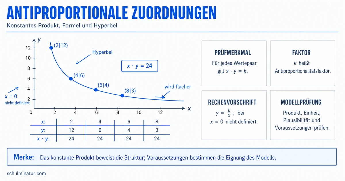 Antiproportionale Zuordnung erkennen und berechnen