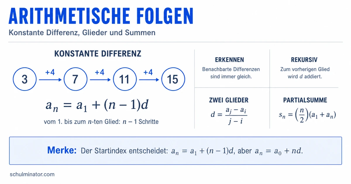 Arithmetische Folgen erkennen und berechnen