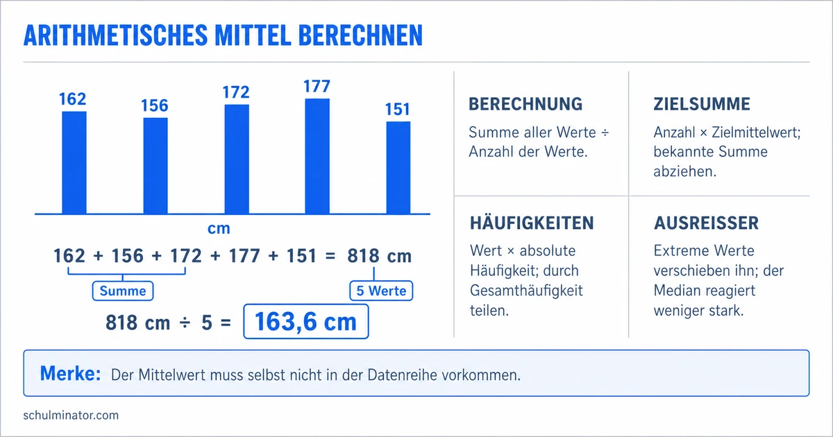 Arithmetisches Mittel berechnen und verstehen