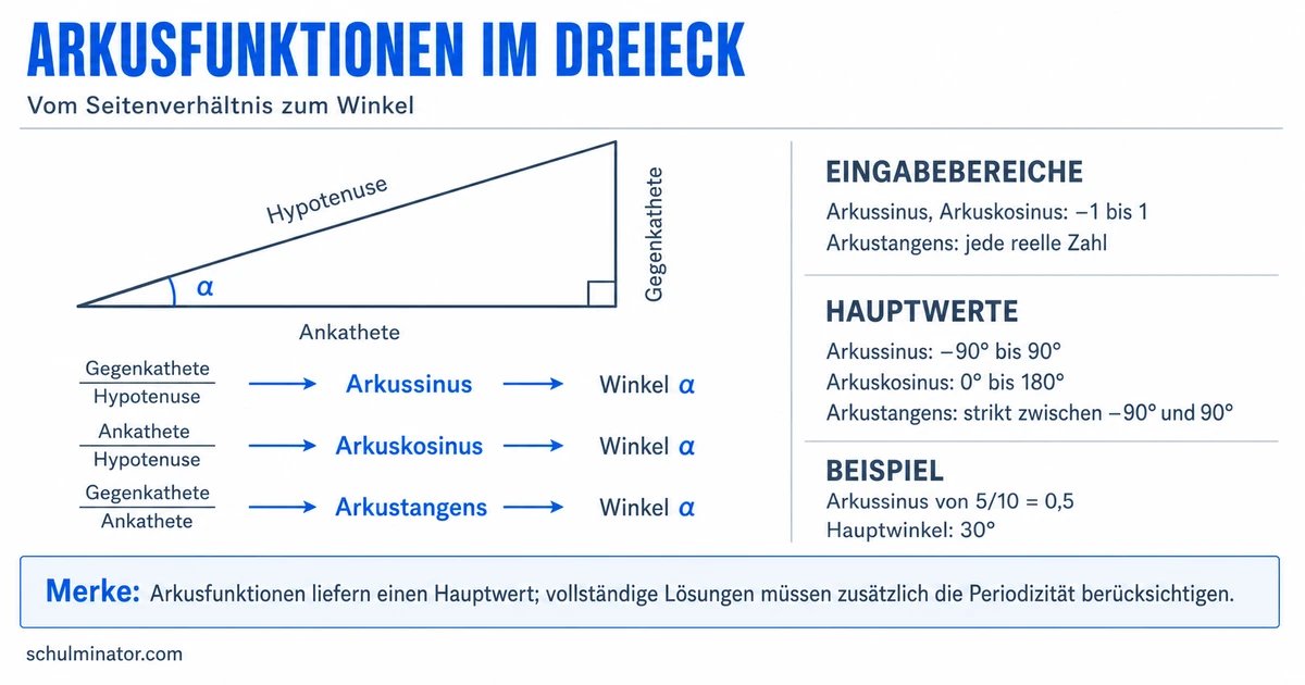 Arkussinus, Arkuskosinus und Arkustangens erklärt