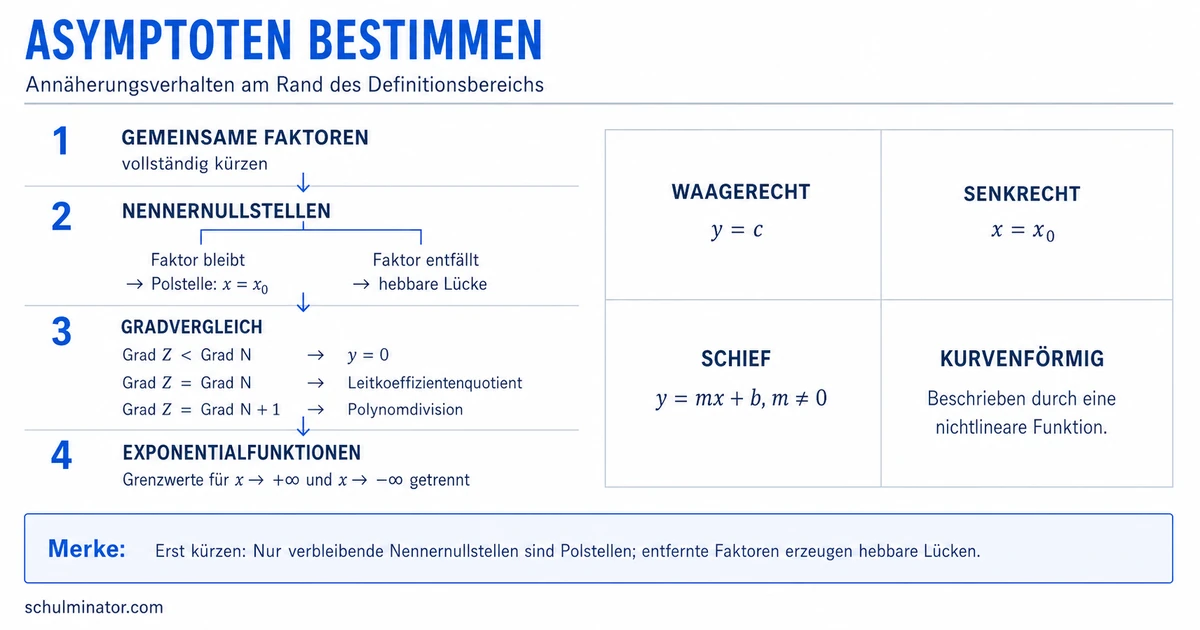 Asymptoten erkennen und berechnen