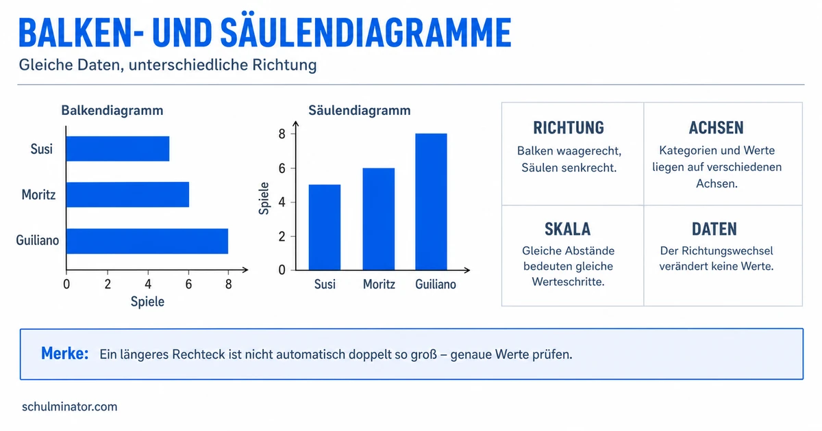 Balkendiagramm und Säulendiagramm einfach erklärt