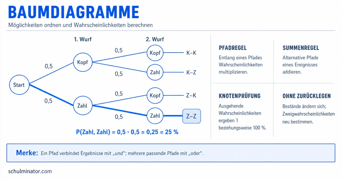 Baumdiagramm: Aufbau und Pfadregeln einfach erklärt