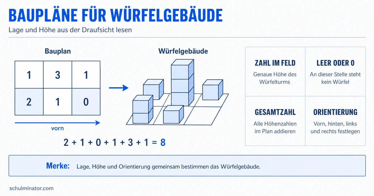 Baupläne und Würfelgebäude einfach verstehen
