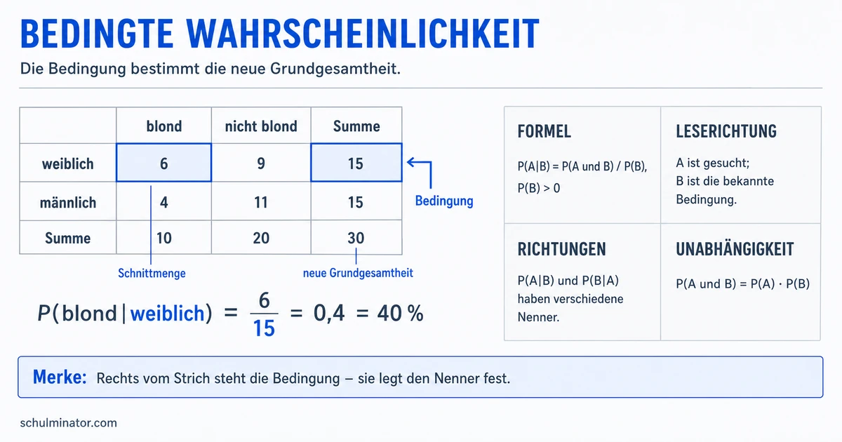 Bedingte Wahrscheinlichkeit: Formel und Aufgaben
