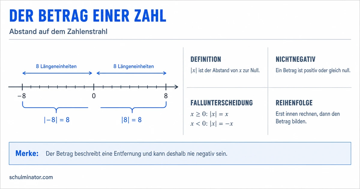 Betrag einer Zahl: Abstand zur Null verstehen