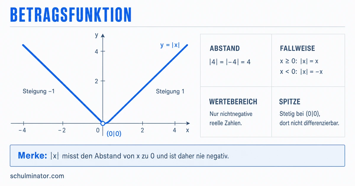 Betragsfunktion: Graph, Fälle und Gleichungen
