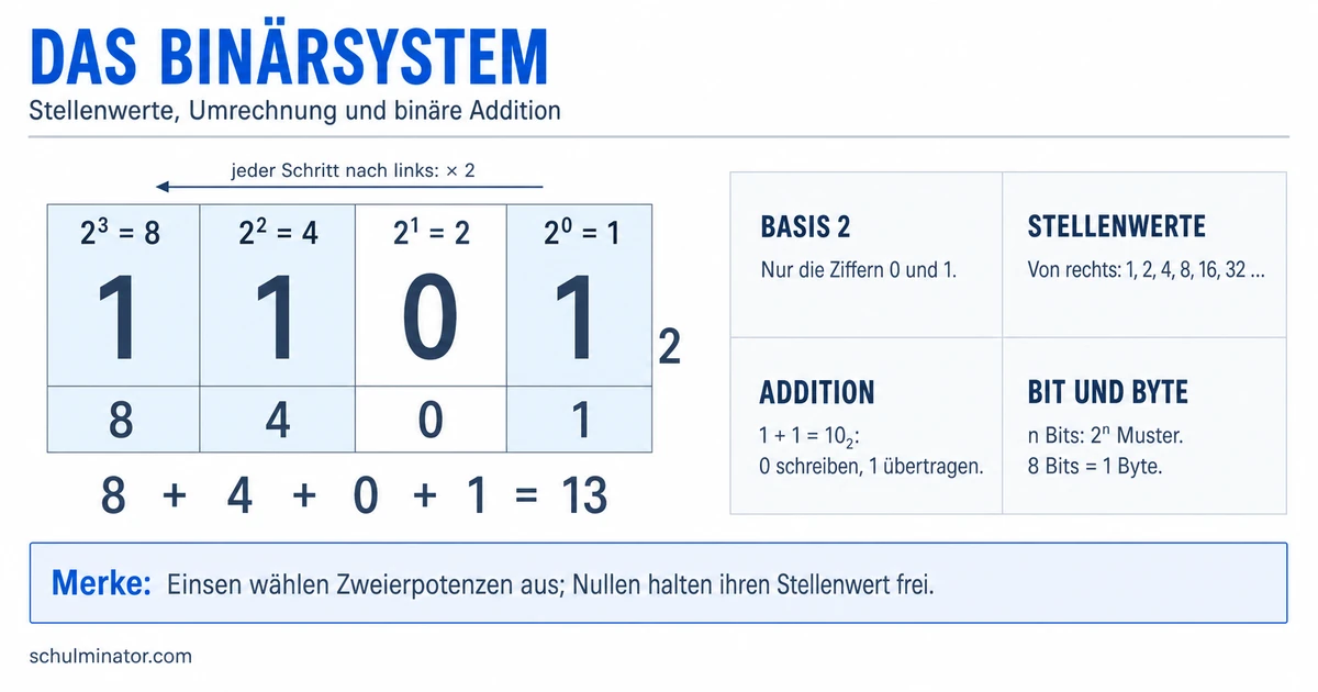 Binärsystem einfach erklärt: Umrechnen und Addieren
