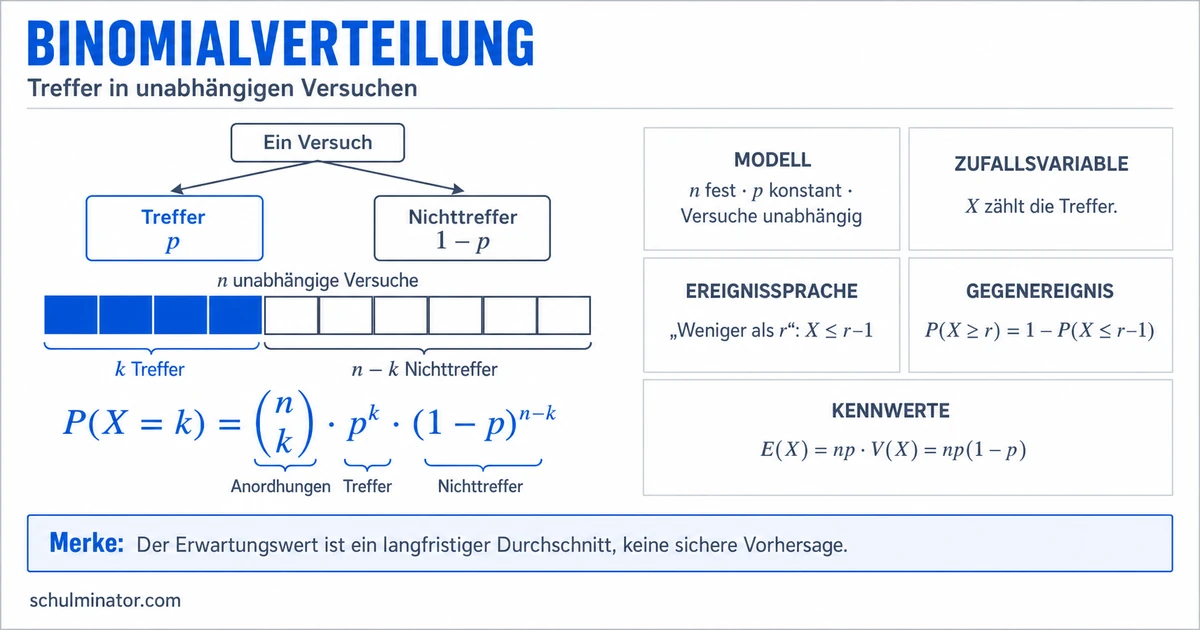 Binomialverteilung: Formel, Beispiele, Aufgaben