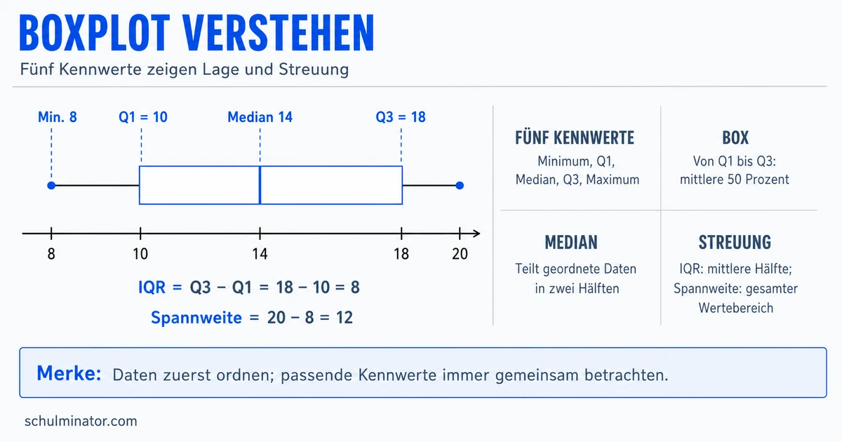Boxplot erstellen und interpretieren – einfach erklärt