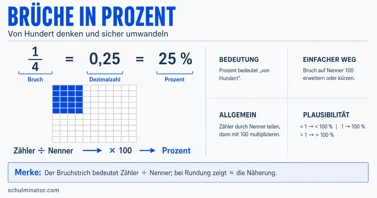 Bruch in Prozent umwandeln – einfach erklärt