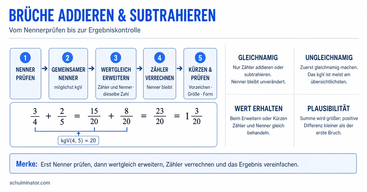 Brüche addieren und subtrahieren: Regeln & Übungen