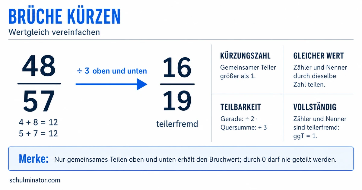 Brüche kürzen: Regeln, Beispiele und Übungen
