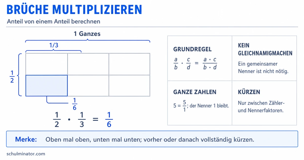 Brüche multiplizieren: Regeln und Übungen