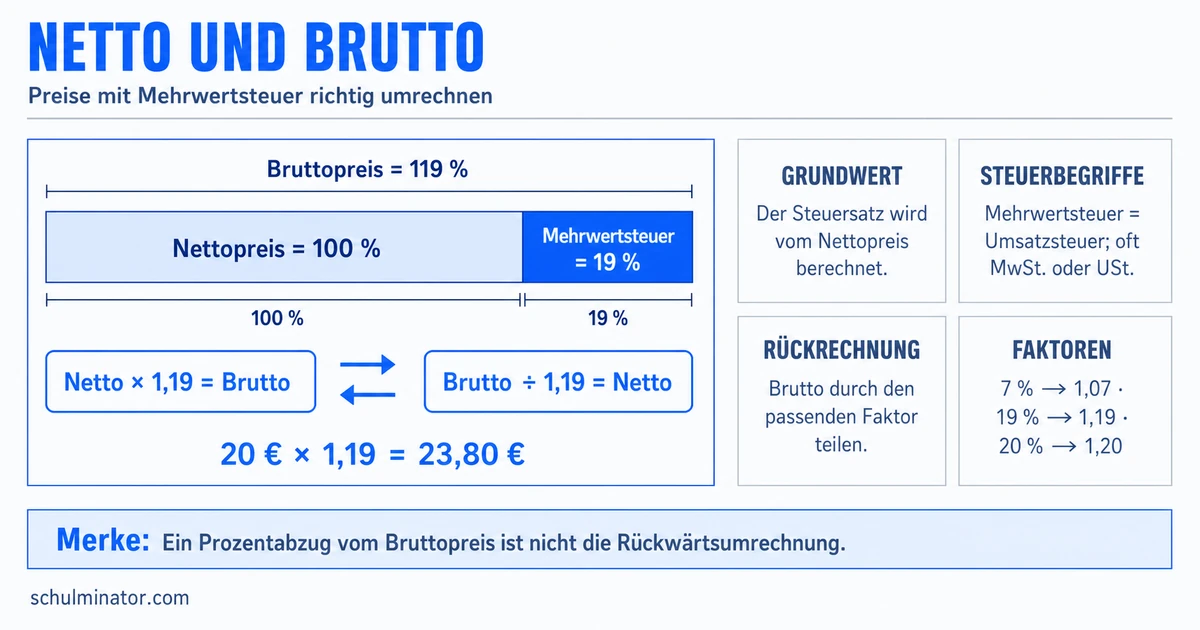 Brutto und Netto einfach berechnen