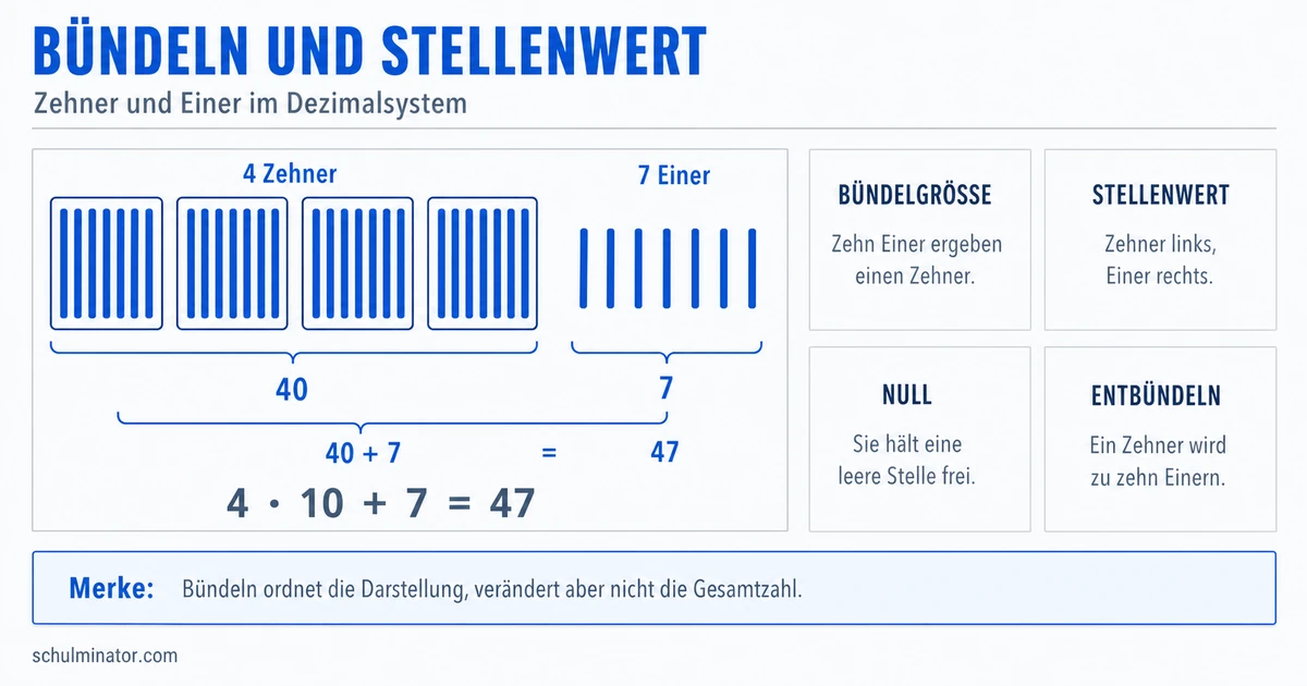 Bündeln in Mathematik: Zehner und Einer verstehen