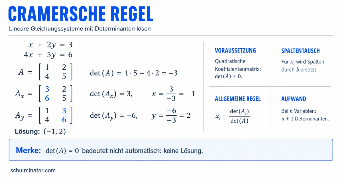 Cramersche Regel: LGS mit Determinanten lösen