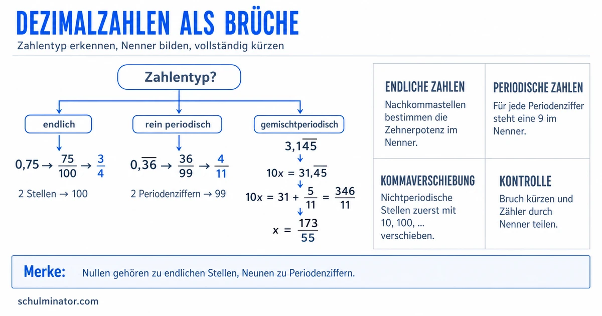Dezimalzahl in Bruch umwandeln – einfach erklärt