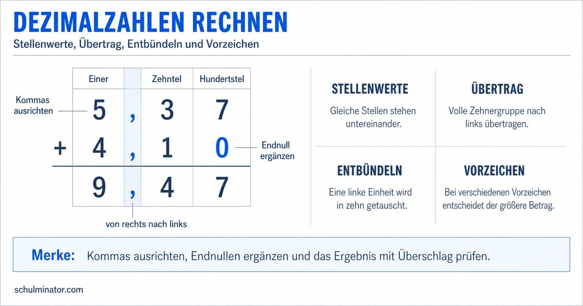 Dezimalzahlen addieren und subtrahieren