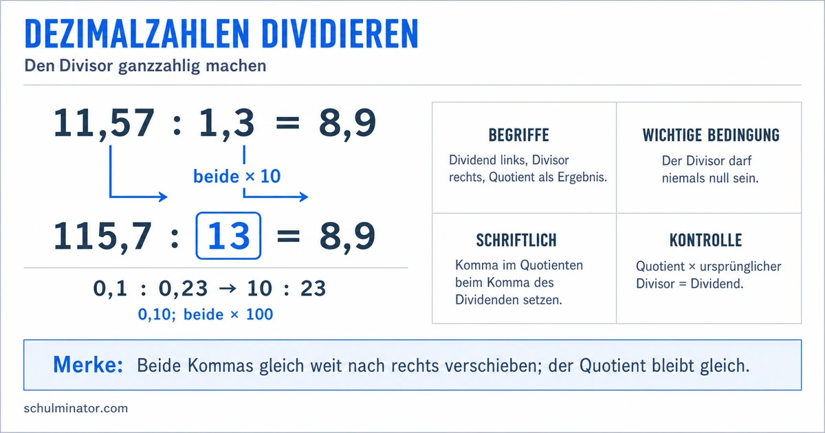 Dezimalzahlen dividieren: Regel und Rechenweg