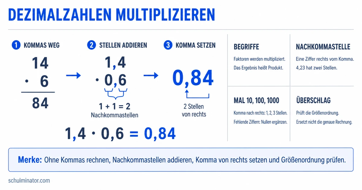 Dezimalzahlen multiplizieren: Regeln und Übungen