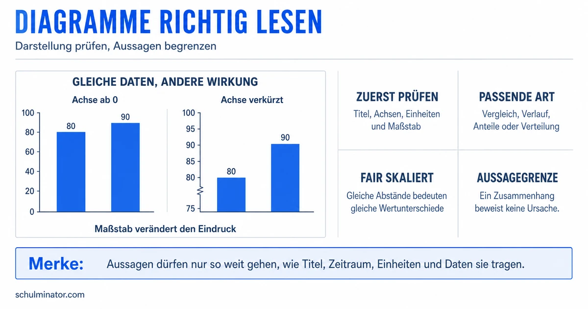 Diagramme verstehen, auswählen und kritisch prüfen