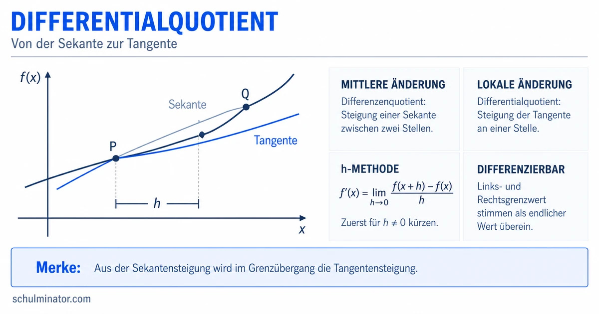 Differentialquotient: Ableitung als Grenzwert
