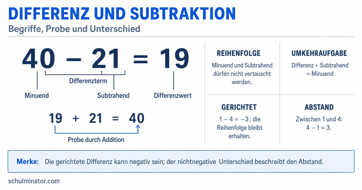 Differenz berechnen und sicher verstehen